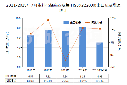 2011-2015年7月塑料馬桶座圈及蓋(HS39222000)出口量及增速統(tǒng)計